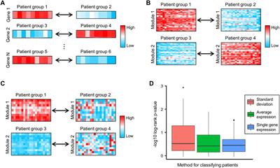 Identification of functional gene modules by integrating multi-omics data and known molecular interactions